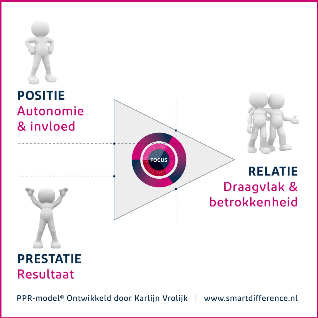PPR schema Smart Difference roze kader PPR-communicatiemodel, verschil in focus, management, leidinggeven, team, teameffectiviteit, communicatie, Smart Difference, Karlijn Vrolijk, persoonlijke effectiviteit, leiderschap, NLP, metaprogramma, denkpatronen, gedragsstijlen, communicatiestijlen, positie/prestatie/relatie